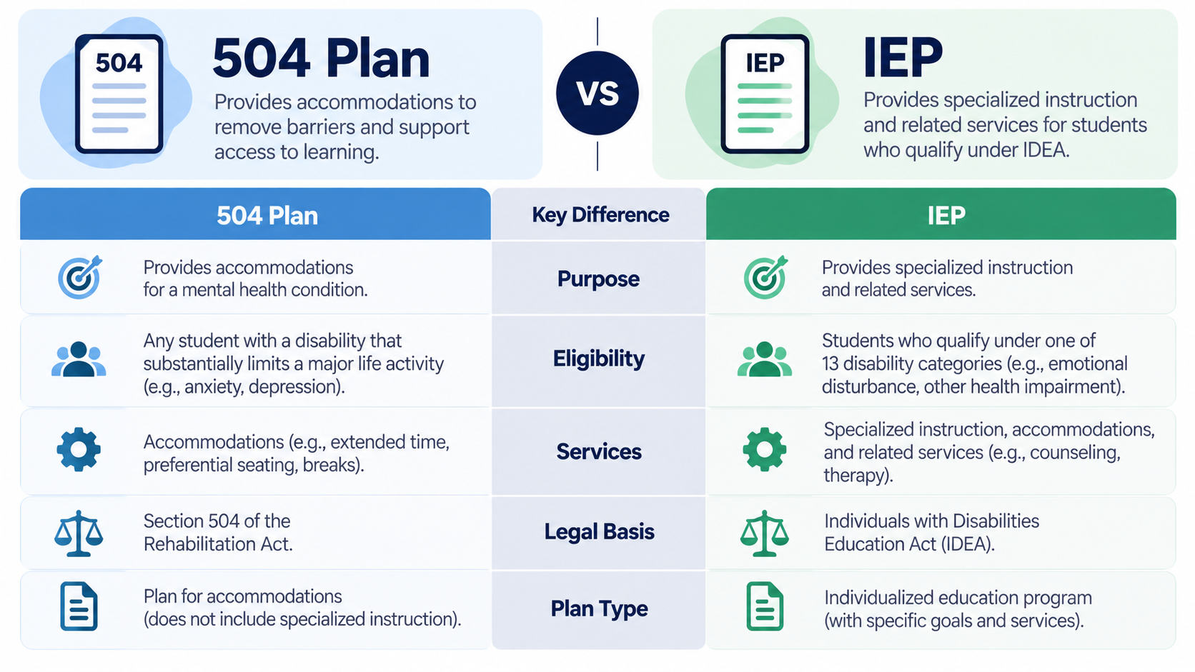 504 plan vs IEP comparison chart for teen mental health