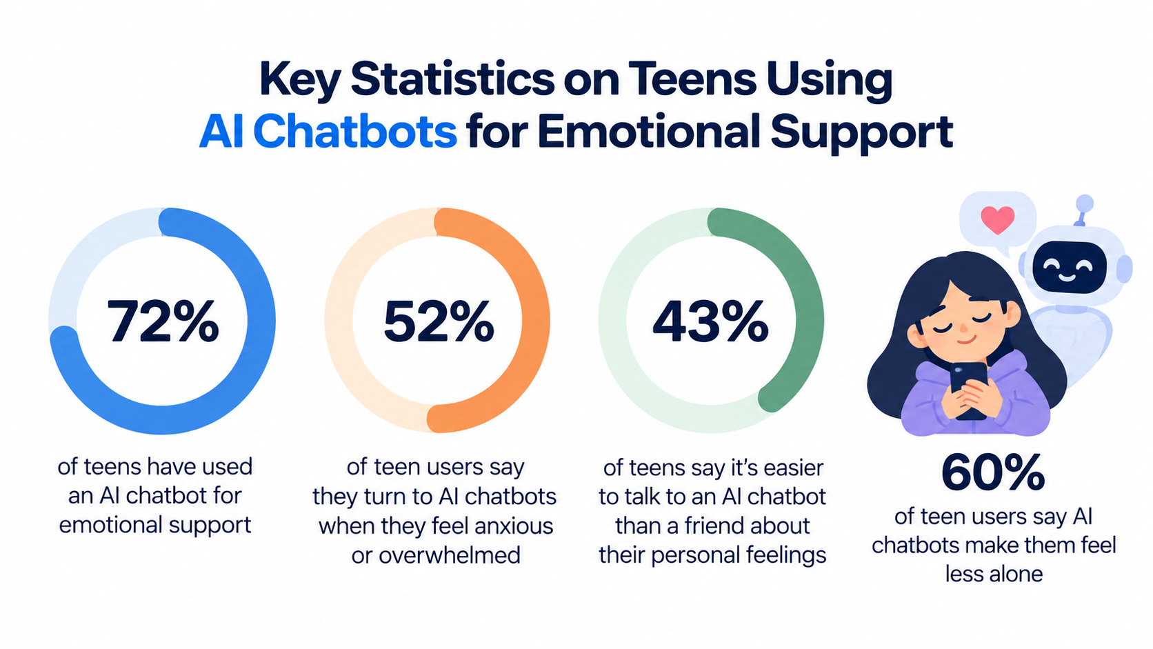 Statistics on teens using AI chatbots for emotional support
