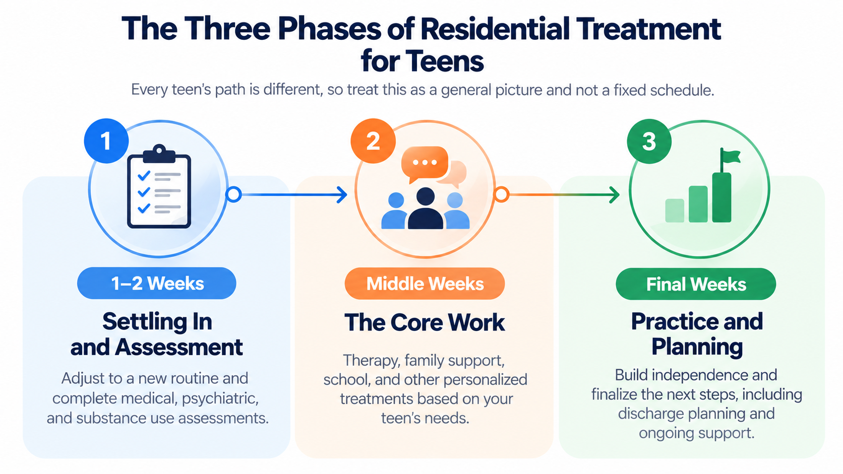 Timeline showing how long residential treatment for teens lasts